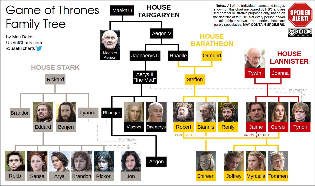 Game of thrones lineage chart 2017