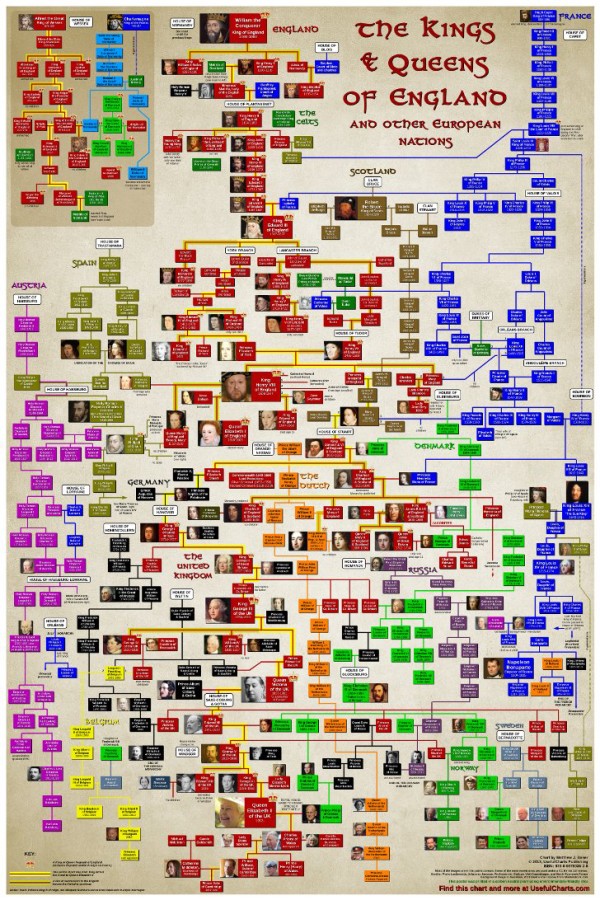 Printable British Monarchy Chart