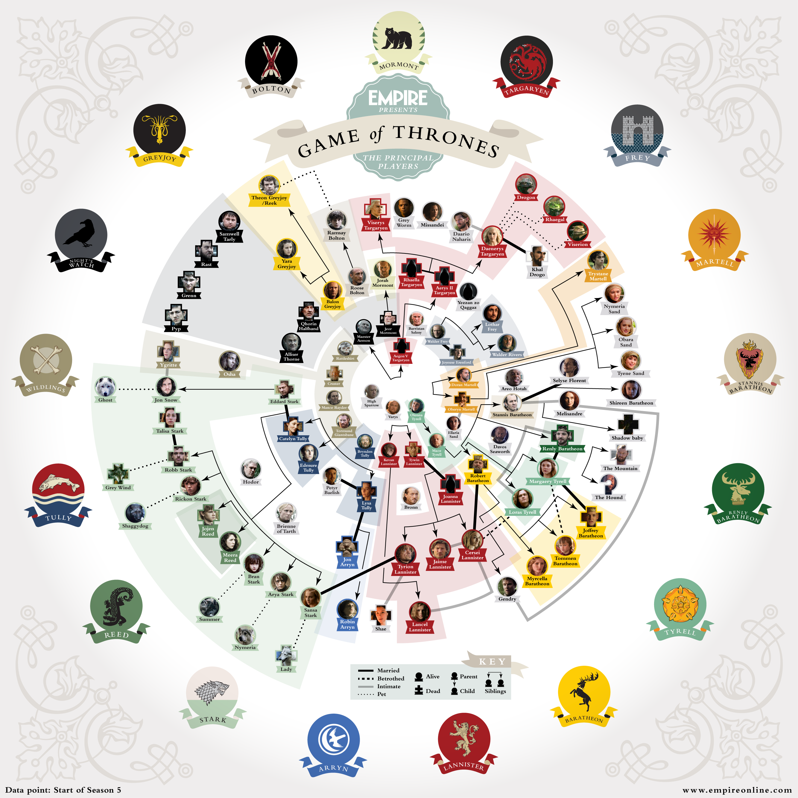 Game of Thrones Family Tree 