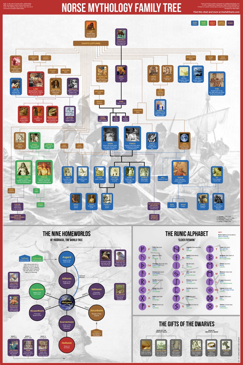 Norse Mythology Family Tree