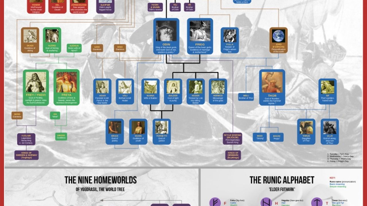 norse gods and goddesses family tree